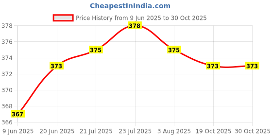 flipkart.com grownex pvt. ltd. Top Bottom Hardboard Box Cardboard 4 Cavity Square Shaped Chocolate Box Wedding Sweets and Chocolate Gift Packaging Box grownex pvt. ltd. Price History Graph from 9 Jun 2025 to 30 Oct 2025