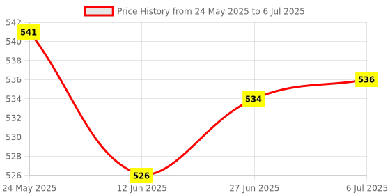 flipkart.com grownex pvt. ltd. Top Bottom Hardboard Box Cardboard Printed 8 Cavity Chocolate Box, Empty Sweets Packaging Box grownex pvt. ltd. Price History Graph from 24 May 2025 to 6 Jul 2025