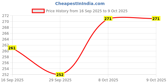flipkart.com top chef Cooking Tweezers Wide Tip 30 cm Serving, Utility Tongs top chef Price History Graph from 16 Sep 2025 to 8 Oct 2025