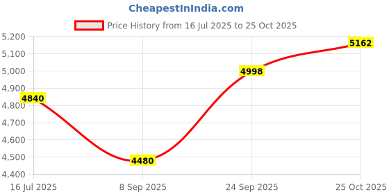 flipkart.com inalsa Top Chef Digital with AirCrisp Technology, 8 Pre-set Modes Air Fryer inalsa Price History Graph from 16 Jul 2025 to 25 Oct 2025