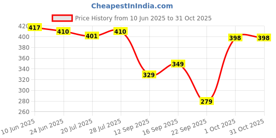 flipkart.com tandul Top Chino Shorts Co-ords Set tandul Price History Graph from 10 Jun 2025 to 30 Oct 2025