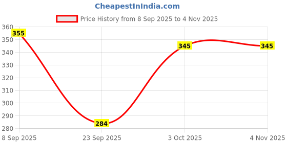 flipkart.com airit Top Chinos Co-ords Set airit Price History Graph from 8 Sep 2025 to 4 Nov 2025