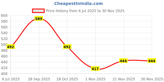 flipkart.com kotty Top Chinos Co-ords Set kotty Price History Graph from 6 Jul 2025 to 29 Nov 2025