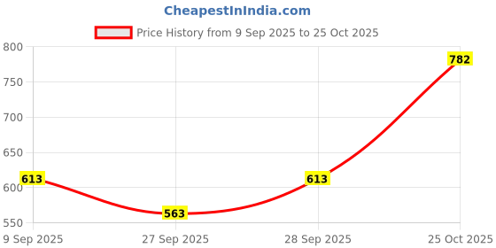 flipkart.com tokyo talkies Top Chinos Co-ords Set tokyo talkies Price History Graph from 9 Sep 2025 to 25 Oct 2025