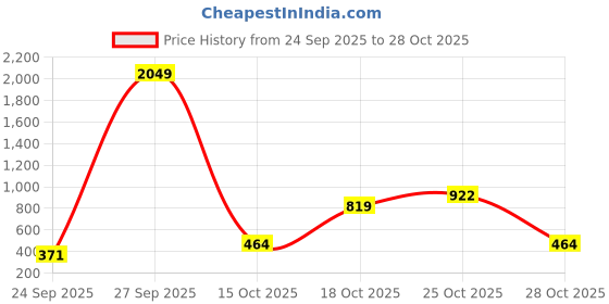 flipkart.com tokyo talkies Top Chinos Co-ords Set tokyo talkies Price History Graph from 24 Sep 2025 to 28 Oct 2025