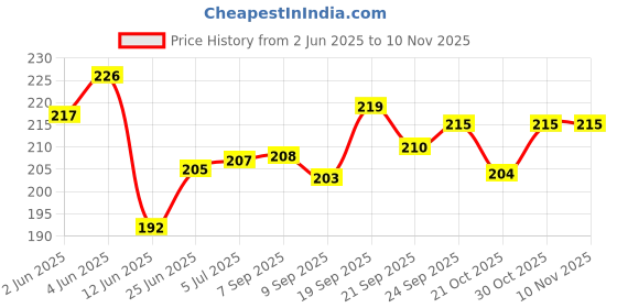 flipkart.com msn top class Doctor Kit Toys for Kids Pretend Doctor Play Set msn Price History Graph from 2 Jun 2025 to 9 Nov 2025