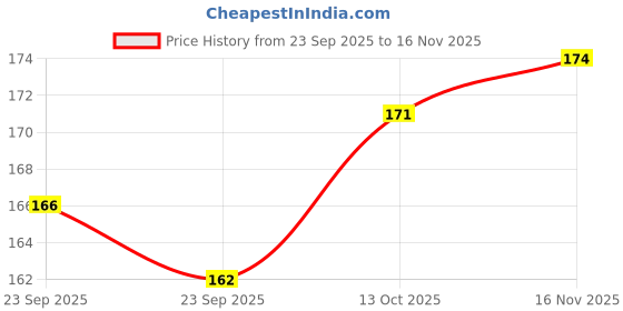 flipkart.com msn top class unicorn cartoon unicorn designed stationery Geometry Box msn Price History Graph from 23 Sep 2025 to 16 Nov 2025