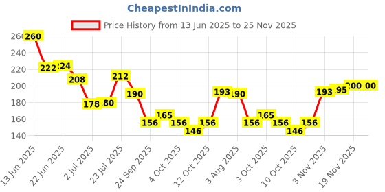 flipkart.com nugel TOP COAT - 01 | 13 ML EACH | WATERPROOF & LONG LASTING | PACK OF 3 | All Clear - 01 nugel Price History Graph from 13 Jun 2025 to 25 Nov 2025