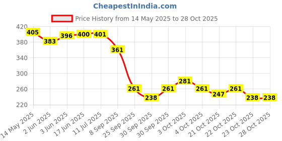 flipkart.com hilex TOP COAT, BASE COAT-Professional UV Gel Nail Polish MULTICOLOR hilex Price History Graph from 14 May 2025 to 28 Oct 2025
