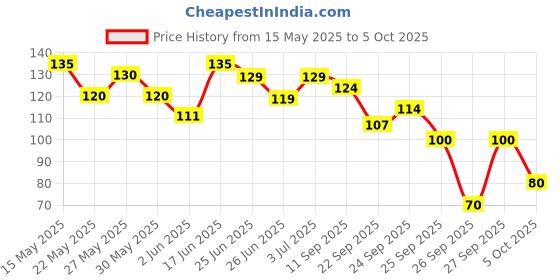 flipkart.com renee Top Coat Nail Enamel, Quick Drying, Long Lasting, Chip Resisting Formula 10 Ml Top Coat renee Price History Graph from 15 May 2025 to 5 Oct 2025