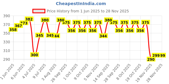 flipkart.com msn top coin bank combo hut shape Coin Bank msn Price History Graph from 1 Jun 2025 to 28 Nov 2025