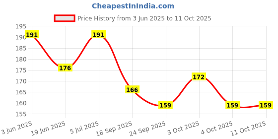 flipkart.com sujani Top CreateBlock: DIY Plastic Building Blocks Set for Kids,100+ Pieces, Ages 3+ sujani Price History Graph from 3 Jun 2025 to 10 Oct 2025