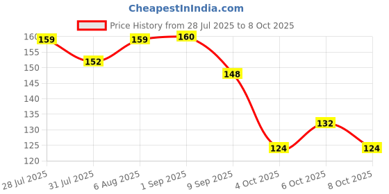 flipkart.com arizon Top DevelopBuild: DIY Plastic Building Blocks Toys for Kids,100+ Pieces, Ages 3+ arizon Price History Graph from 28 Jul 2025 to 8 Oct 2025