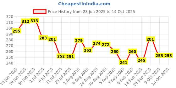 flipkart.com masterbath Top Fix Toilet Seat Cover Hinges WIth Rubber Bush And Brac.ket Type, Custom Fit Toilet Seat Lid Lock masterbath Price History Graph from 28 Jun 2025 to 14 Oct 2025