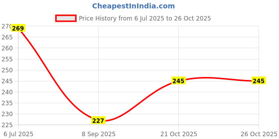 flipkart.com fiddlerz Top for Kids with Light & Sound Spinning Top Non Toxic Laser Toy for Boys & Girl fiddlerz Price History Graph from 6 Jul 2025 to 25 Oct 2025