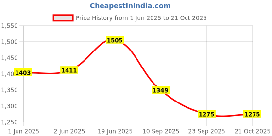 flipkart.com rakso top grain hide leather with molded shock Training Boxing Gloves Boxing Gloves Boxing Gloves rakso Price History Graph from 1 Jun 2025 to 20 Oct 2025