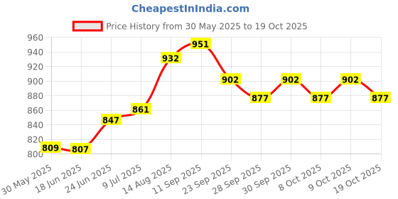 flipkart.com nivia Top Grip Basketball - Size: 6 nivia Price History Graph from 30 May 2025 to 19 Oct 2025