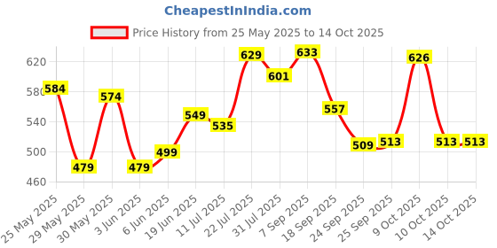 flipkart.com nivia Top Grip Basketball - Size: 7 nivia Price History Graph from 25 May 2025 to 14 Oct 2025