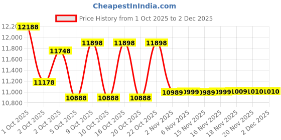 flipkart.com cradiac TOP GUN 21 SPEED | DUAL DISC | FRONT SUSPENSION | FULLY FITTED 26 T (inch) Mountain Cycle cradiac Price History Graph from 1 Oct 2025 to 1 Dec 2025