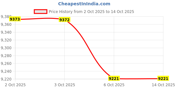 flipkart.com cradiac TOP GUN 7 SPEED | DUAL DISC | FRONT SUSPENSION | FULLY FITTED 26 T (inch) Mountain Cycle cradiac Price History Graph from 2 Oct 2025 to 13 Oct 2025