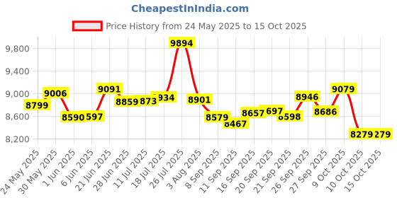 flipkart.com cradiac TOP GUN SINGLE SPEED | DUAL DISC | FRONT SUSPENSION | FULLY FITTED 26 T (inch) Mountain Cycle cradiac Price History Graph from 24 May 2025 to 14 Oct 2025