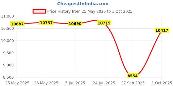 flipkart.com top health 7in1 Anti-Aging Small Bubble H2O2 Hydrogen Oxygen Beauty Machine With Led Mask Medical Reacher & Grabber top health Price History Graph from 25 May 2025 to 1 Oct 2025