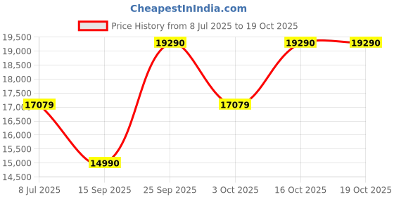 flipkart.com faber Top HTG 653 CRS BR CI Glass Automatic Hob faber Price History Graph from 8 Jul 2025 to 16 Oct 2025