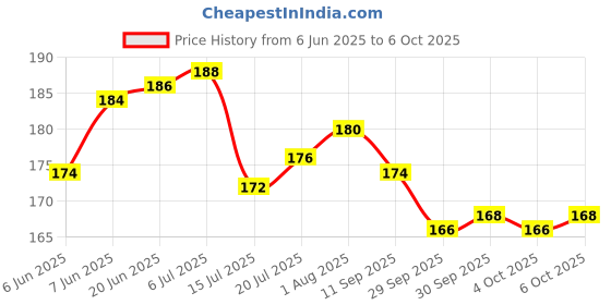 flipkart.com toys r us universe of imagination Top ImagineBuild: DIY Plastic Building Blocks for Kids,100+ Pieces, Ages 3+ toys r us universe of imagination Price History Graph from 6 Jun 2025 to 6 Oct 2025