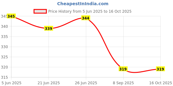 flipkart.com top in town 250 ml coffee filter Indian Coffee Filter top in town Price History Graph from 5 Jun 2025 to 16 Oct 2025