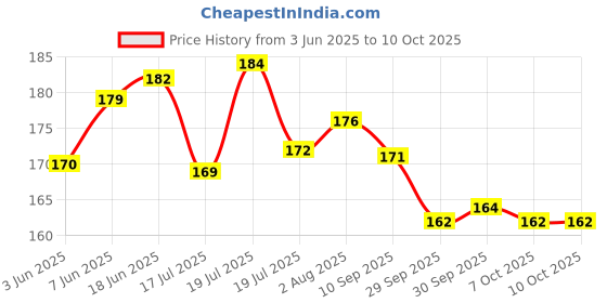 flipkart.com toys r us universe of imagination Top InnovateBuild: DIY Plastic Building Block Toys for Kids, 3 Years 100+ Pieces toys r us universe of imagination Price History Graph from 3 Jun 2025 to 10 Oct 2025