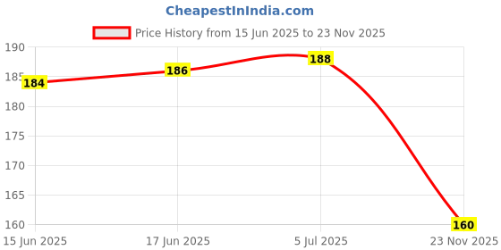 flipkart.com toys r us universe of imagination Top InnovateBuild:DIY Plastic Building Blocks toys for kids 3 years 100+pcs toys r us universe of imagination Price History Graph from 15 Jun 2025 to 23 Nov 2025