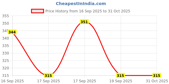 flipkart.com top lait Medium 28 L Laptop Backpack Vintage Laptop Backpack Classic Anti Theft Faux Daypack Travel Backpack/College top lait Price History Graph from 16 Sep 2025 to 31 Oct 2025
