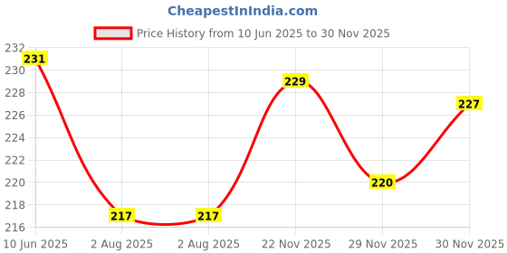 flipkart.com kingmatters Top Loading Washing Machine Cover kingmatters Price History Graph from 10 Jun 2025 to 30 Nov 2025
