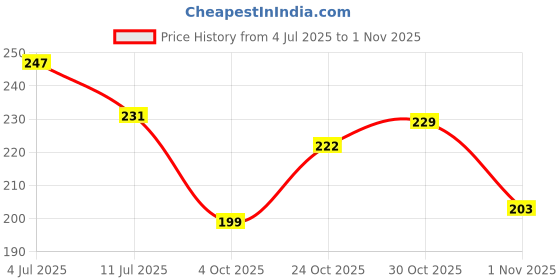 flipkart.com jsk collection Top Loading Washing Machine Cover jsk collection Price History Graph from 4 Jul 2025 to 1 Nov 2025