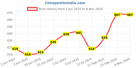 flipkart.com casadiasi Top Loading Washing Machine Cover casadiasi Price History Graph from 1 Jun 2025 to 6 Nov 2025
