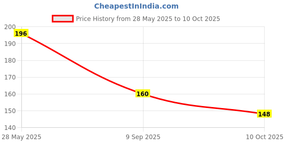 flipkart.com flipkart smartbuy Top Loading Washing Machine Cover flipkart smartbuy Price History Graph from 28 May 2025 to 10 Oct 2025