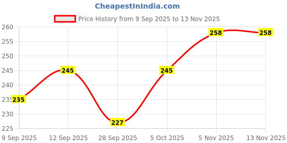 flipkart.com star weaves Top Loading Washing Machine Cover star weaves Price History Graph from 9 Sep 2025 to 12 Nov 2025