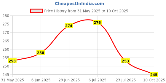 flipkart.com star weaves Top Loading Washing Machine Cover star weaves Price History Graph from 31 May 2025 to 10 Oct 2025