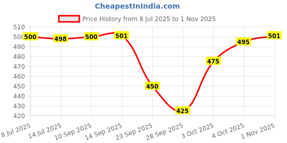 flipkart.com declooms Top Loading Washing Machine Cover declooms Price History Graph from 8 Jul 2025 to 1 Nov 2025