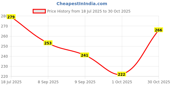 flipkart.com wings star Top Loading Washing Machine Cover wings star Price History Graph from 18 Jul 2025 to 30 Oct 2025