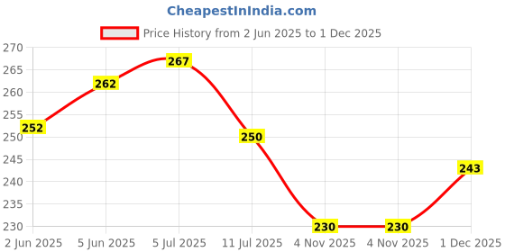 flipkart.com nitasha Top Loading Washing Machine Cover nitasha Price History Graph from 2 Jun 2025 to 1 Dec 2025