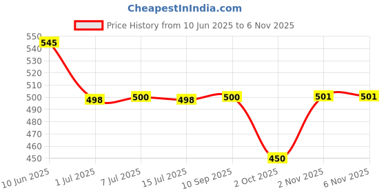 flipkart.com declooms Top Loading Washing Machine Cover declooms Price History Graph from 10 Jun 2025 to 6 Nov 2025