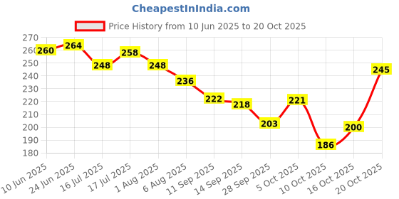 flipkart.com kanushi industries Top Loading Washing Machine Cover kanushi industries Price History Graph from 10 Jun 2025 to 20 Oct 2025