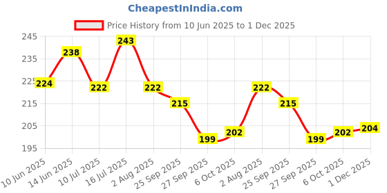flipkart.com kingmatters Top Loading Washing Machine Cover kingmatters Price History Graph from 10 Jun 2025 to 1 Dec 2025