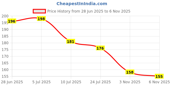 flipkart.com crosmo Top Loading Washing Machine Cover crosmo Price History Graph from 28 Jun 2025 to 6 Nov 2025