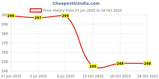 flipkart.com star weaves Top Loading Washing Machine Cover star weaves Price History Graph from 27 Jun 2025 to 18 Oct 2025