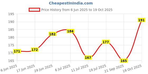 flipkart.com kanushi industries Top Loading Washing Machine Cover kanushi industries Price History Graph from 6 Jun 2025 to 19 Oct 2025