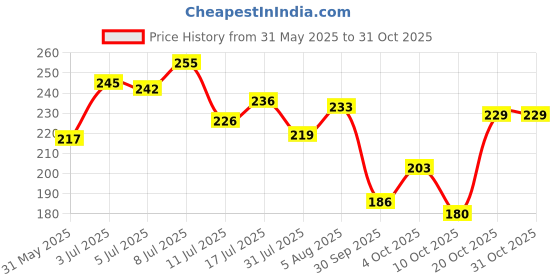 flipkart.com kingmatters Top Loading Washing Machine Cover kingmatters Price History Graph from 31 May 2025 to 31 Oct 2025