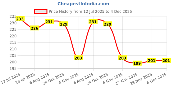 flipkart.com kingmatters Top Loading Washing Machine Cover kingmatters Price History Graph from 12 Jul 2025 to 3 Dec 2025