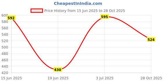 flipkart.com declooms Top Loading Washing Machine Cover declooms Price History Graph from 15 Jun 2025 to 28 Oct 2025